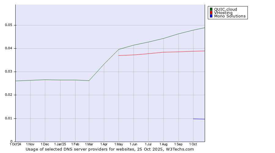 Historical trends in the usage of QUIC.cloud vs. VHosting vs. Mono Solutions