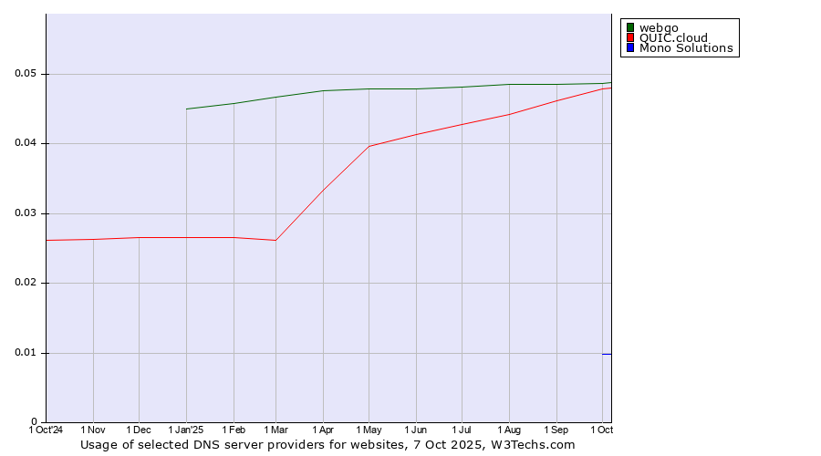 Historical trends in the usage of webgo vs. QUIC.cloud vs. Mono Solutions