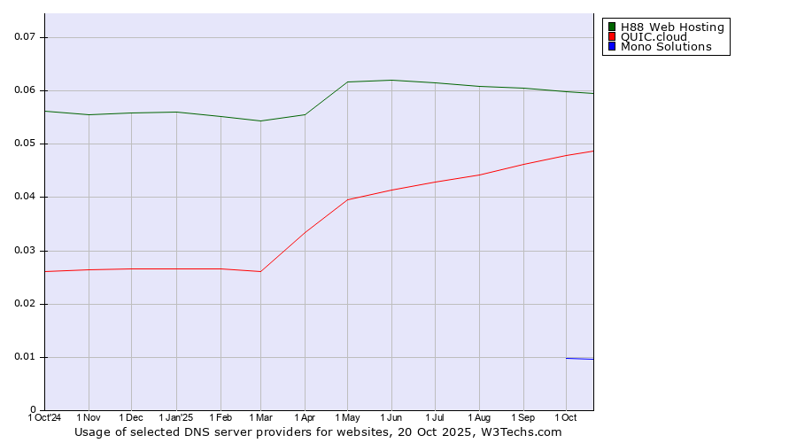 Historical trends in the usage of H88 Web Hosting vs. QUIC.cloud vs. Mono Solutions
