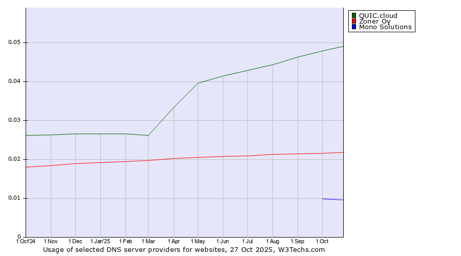 Historical trends in the usage of QUIC.cloud vs. Zoner Oy vs. Mono Solutions