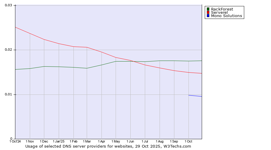 Historical trends in the usage of RackForest vs. Serverel vs. Mono Solutions