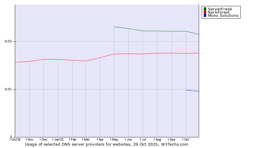 Historical trends in the usage of ServerFreak vs. RackForest vs. Mono Solutions