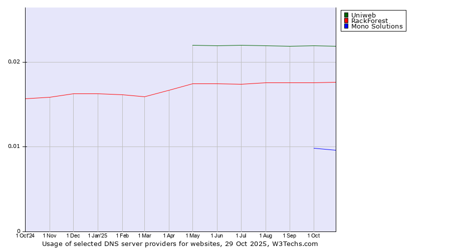 Historical trends in the usage of Uniweb vs. RackForest vs. Mono Solutions