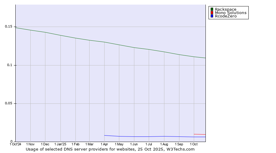 Historical trends in the usage of Rackspace vs. Mono Solutions vs. RcodeZero