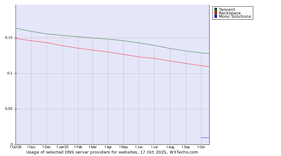 Historical trends in the usage of Tencent vs. Rackspace vs. Mono Solutions