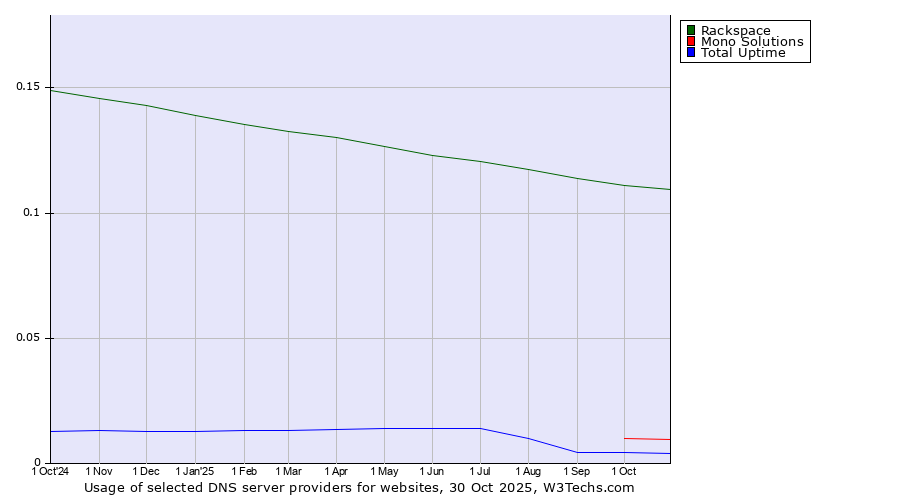 Historical trends in the usage of Rackspace vs. Mono Solutions vs. Total Uptime