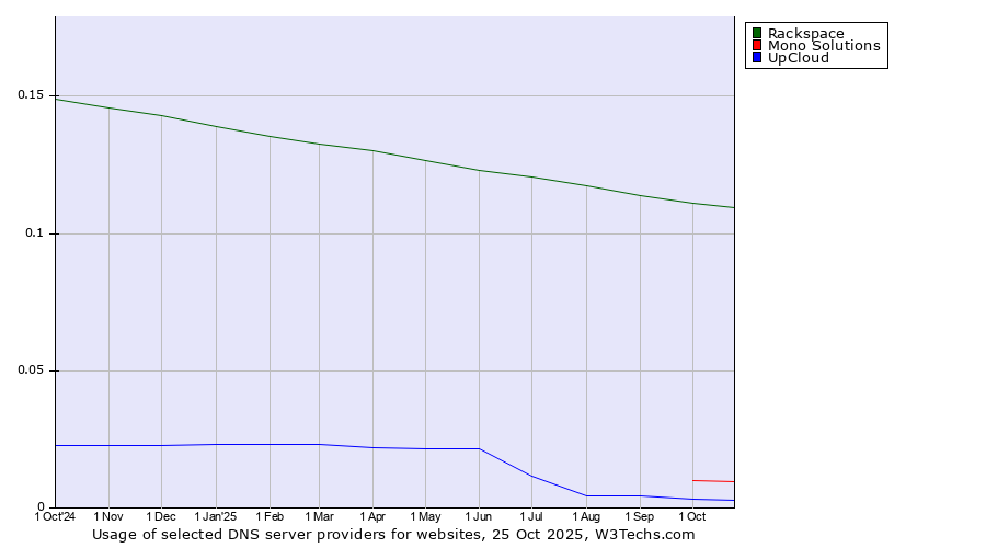 Historical trends in the usage of Rackspace vs. Mono Solutions vs. UpCloud