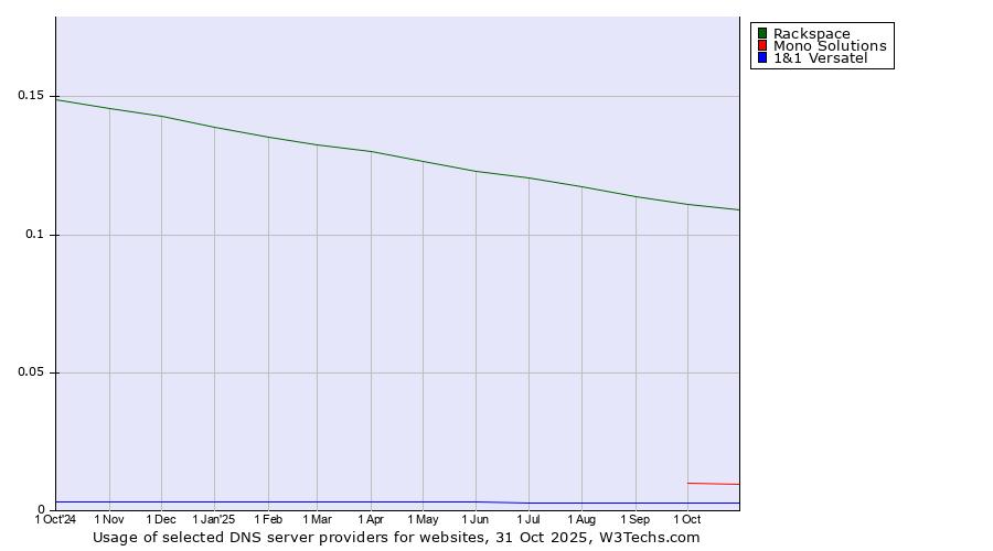 Historical trends in the usage of Rackspace vs. Mono Solutions vs. 1&1 Versatel