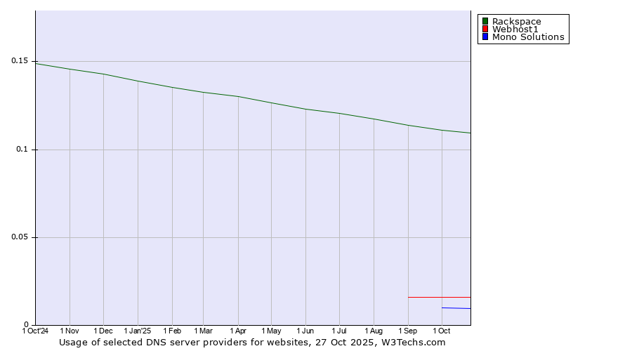 Historical trends in the usage of Rackspace vs. Webhost1 vs. Mono Solutions