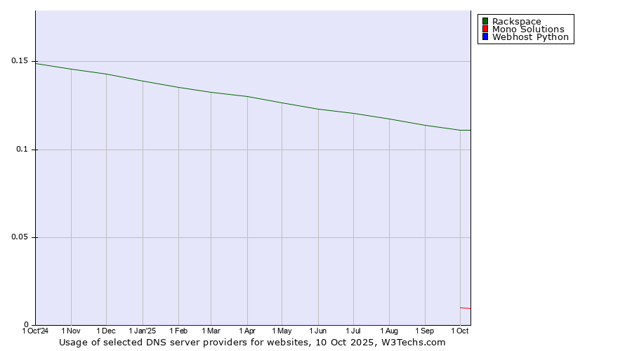 Historical trends in the usage of Rackspace vs. Mono Solutions vs. Webhost Python