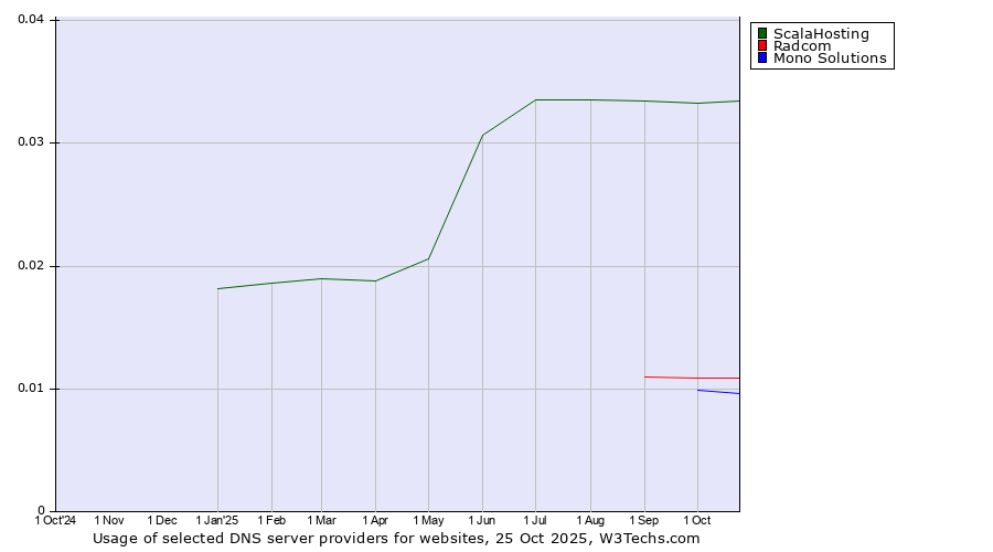 Historical trends in the usage of ScalaHosting vs. Radcom vs. Mono Solutions