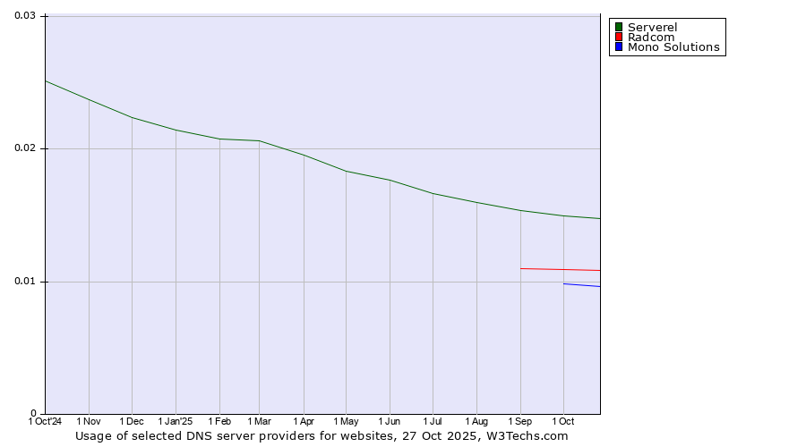 Historical trends in the usage of Serverel vs. Radcom vs. Mono Solutions