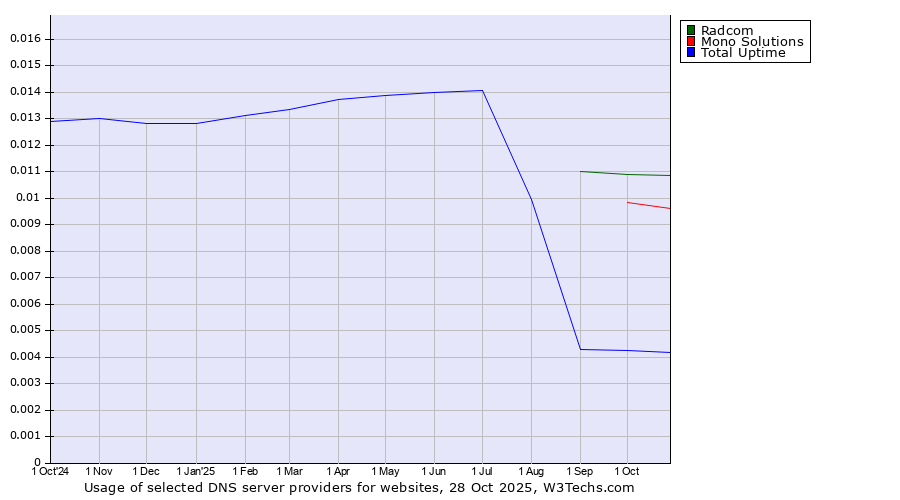 Historical trends in the usage of Radcom vs. Mono Solutions vs. Total Uptime