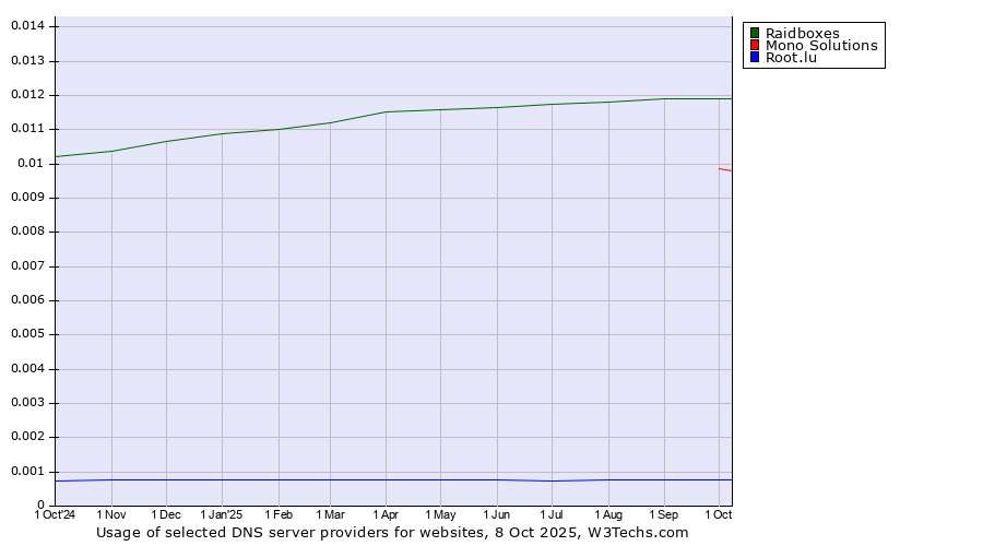 Historical trends in the usage of Raidboxes vs. Mono Solutions vs. Root.lu
