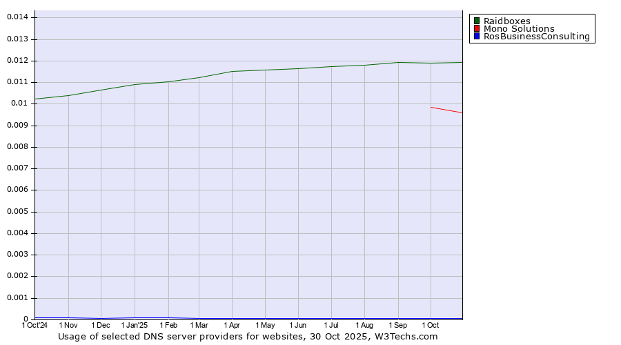 Historical trends in the usage of Raidboxes vs. Mono Solutions vs. RosBusinessConsulting