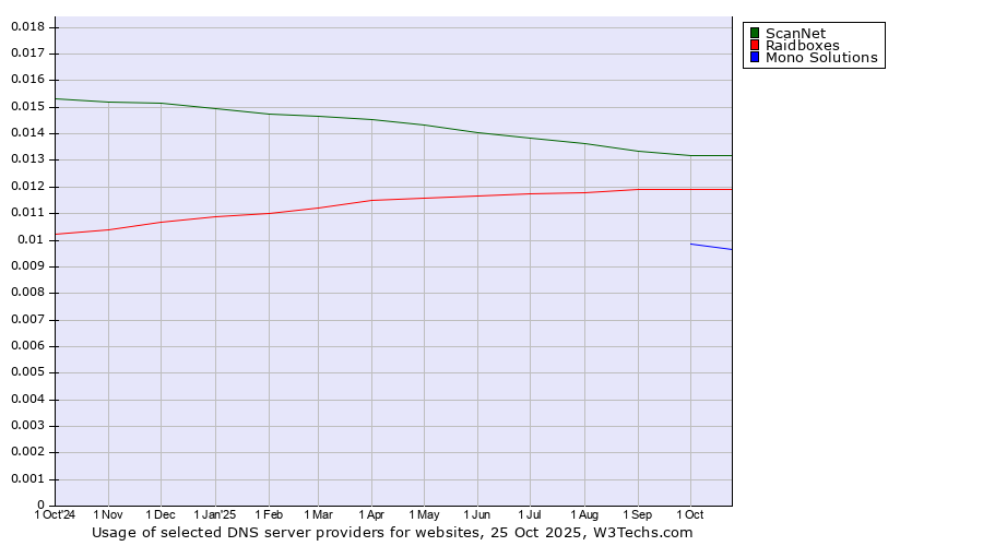 Historical trends in the usage of ScanNet vs. Raidboxes vs. Mono Solutions
