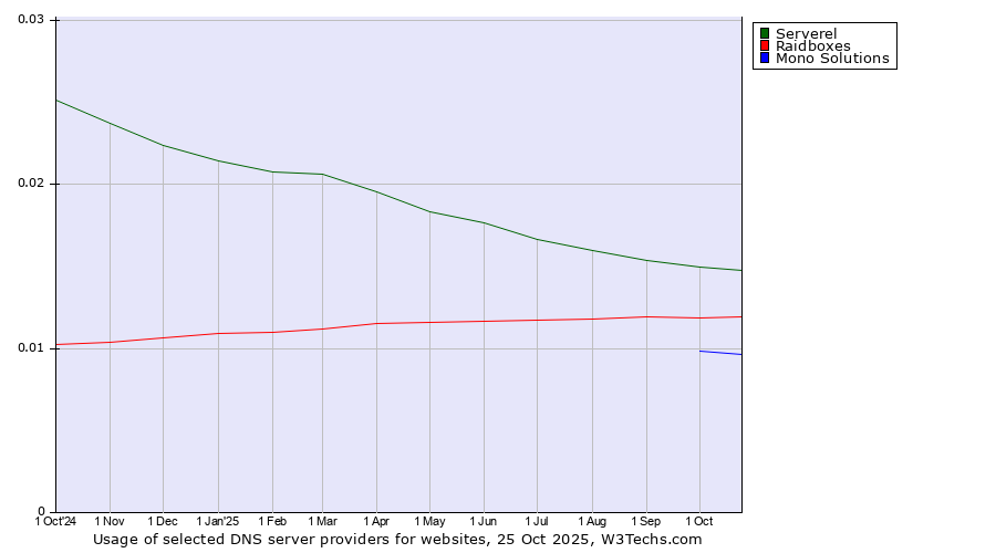 Historical trends in the usage of Serverel vs. Raidboxes vs. Mono Solutions