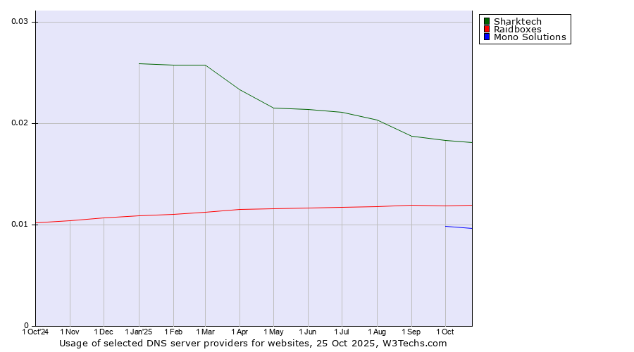 Historical trends in the usage of Sharktech vs. Raidboxes vs. Mono Solutions