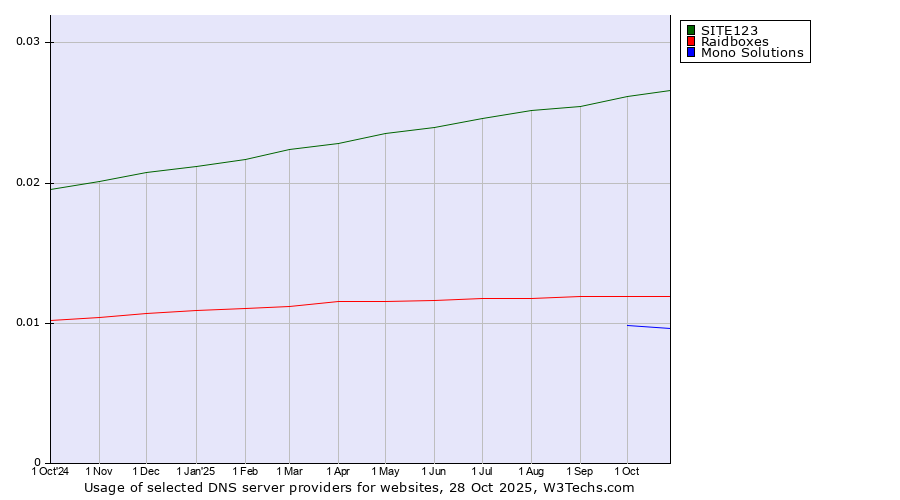 Historical trends in the usage of SITE123 vs. Raidboxes vs. Mono Solutions