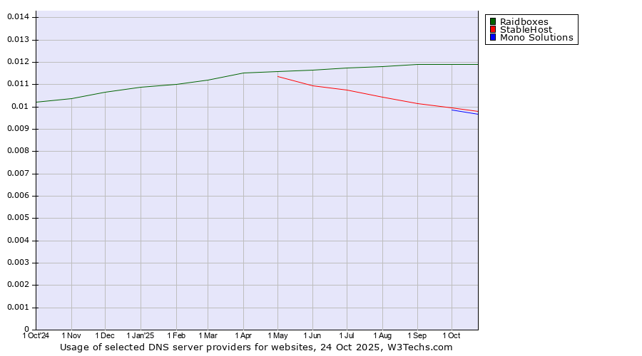 Historical trends in the usage of Raidboxes vs. StableHost vs. Mono Solutions