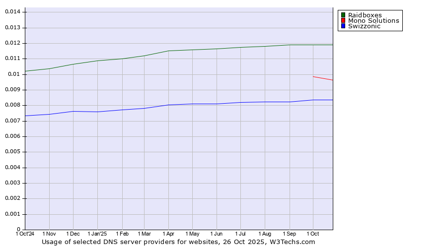 Historical trends in the usage of Raidboxes vs. Mono Solutions vs. Swizzonic