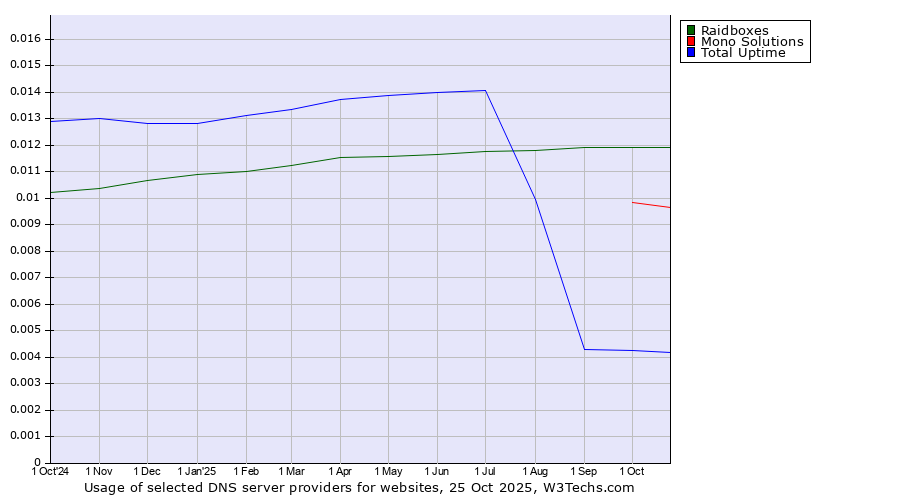 Historical trends in the usage of Raidboxes vs. Mono Solutions vs. Total Uptime