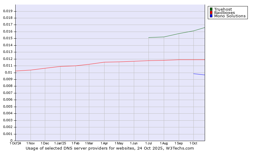 Historical trends in the usage of Truehost vs. Raidboxes vs. Mono Solutions