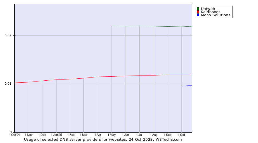 Historical trends in the usage of Uniweb vs. Raidboxes vs. Mono Solutions