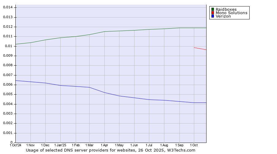 Historical trends in the usage of Raidboxes vs. Mono Solutions vs. Verizon