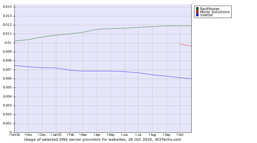 Historical trends in the usage of Raidboxes vs. Mono Solutions vs. Viettel