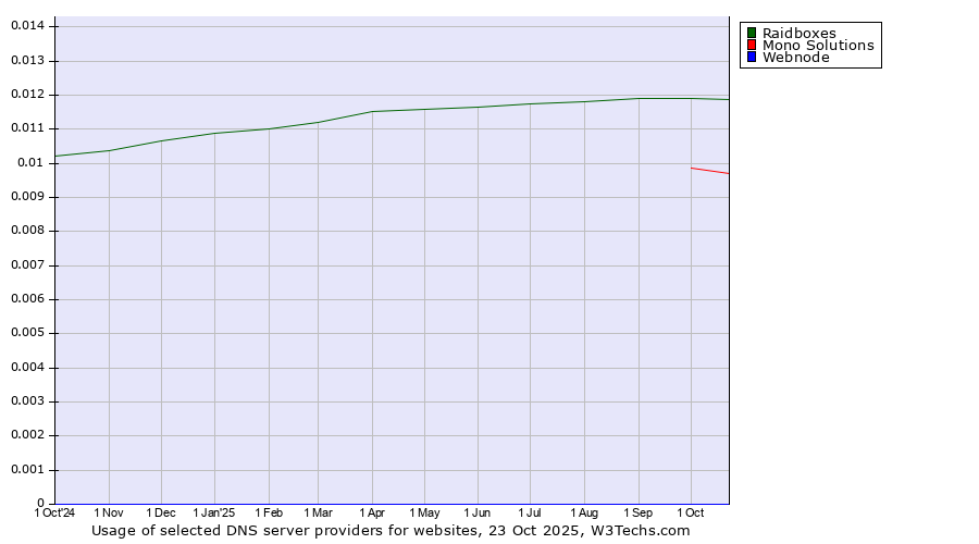 Historical trends in the usage of Raidboxes vs. Mono Solutions vs. Webnode