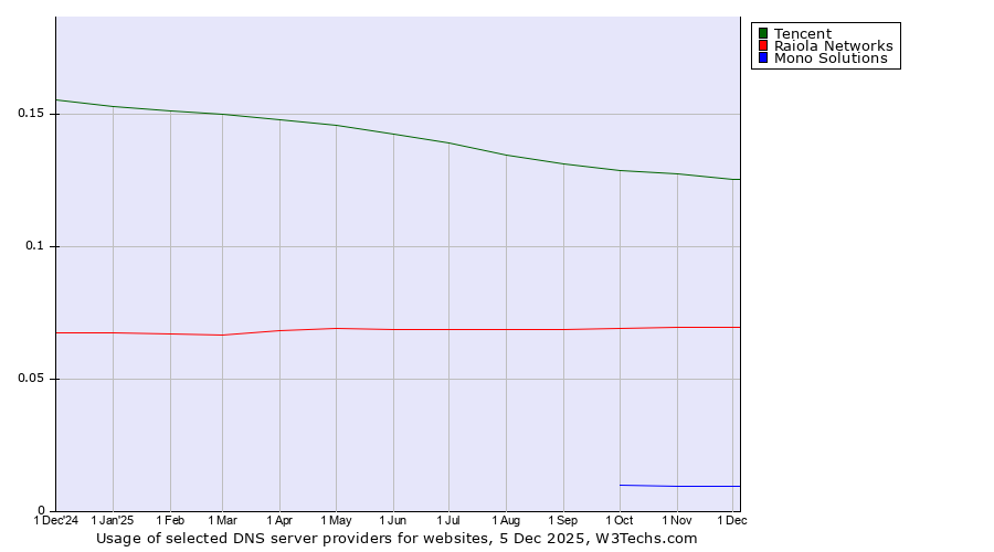 Historical trends in the usage of Tencent vs. Raiola Networks vs. Mono Solutions