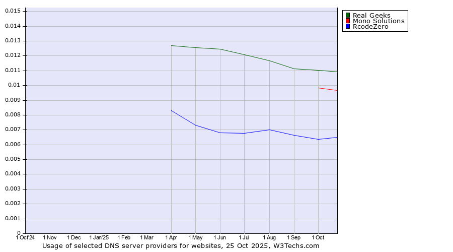 Historical trends in the usage of Real Geeks vs. Mono Solutions vs. RcodeZero