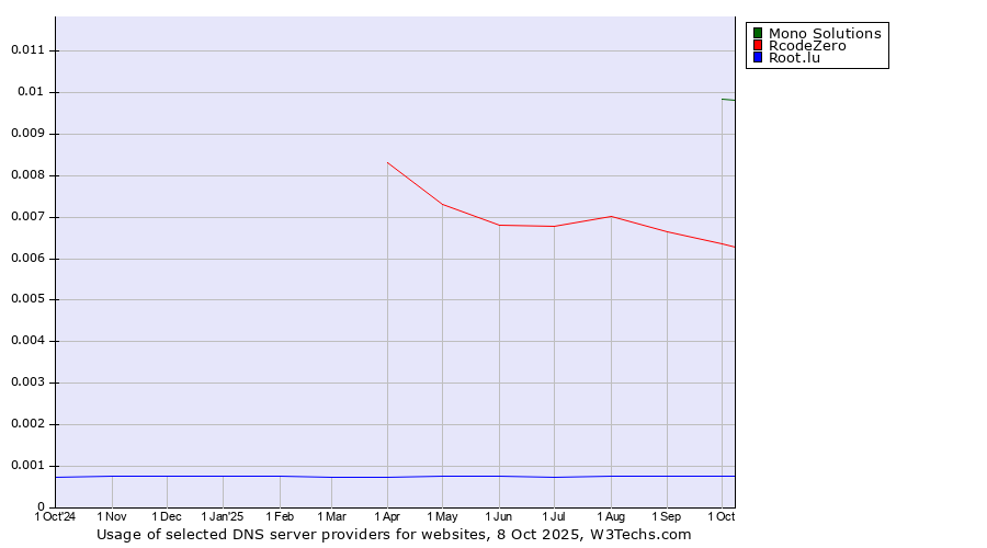 Historical trends in the usage of Mono Solutions vs. RcodeZero vs. Root.lu