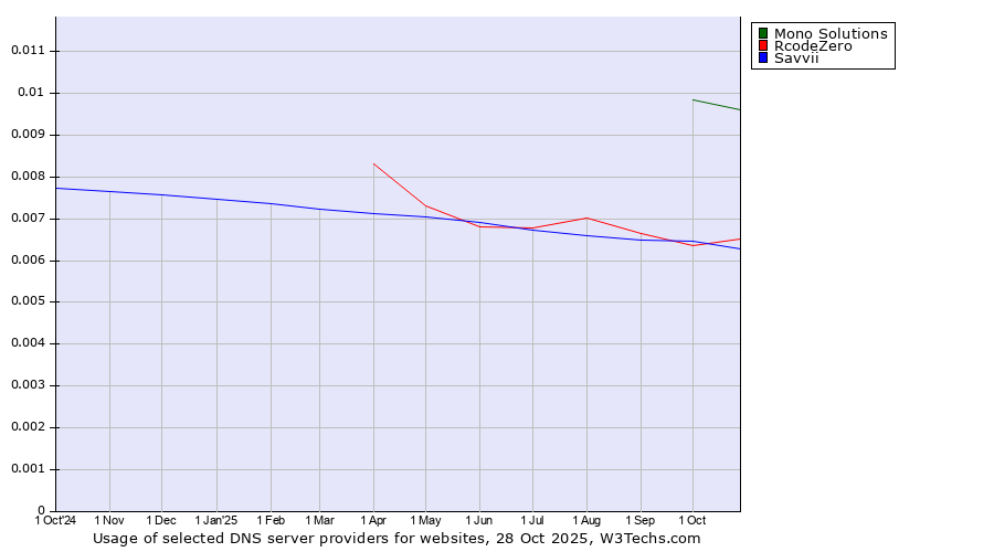 Historical trends in the usage of Mono Solutions vs. Savvii vs. RcodeZero