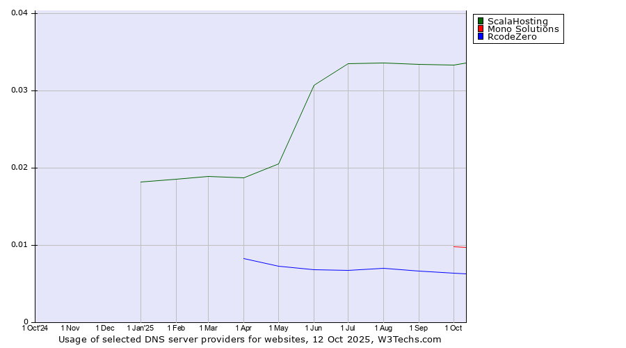 Historical trends in the usage of ScalaHosting vs. Mono Solutions vs. RcodeZero