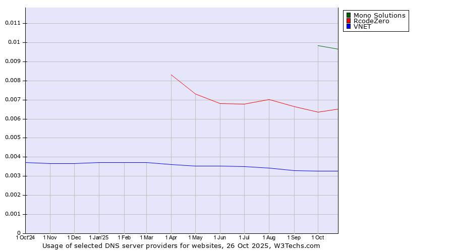 Historical trends in the usage of Mono Solutions vs. RcodeZero vs. VNET