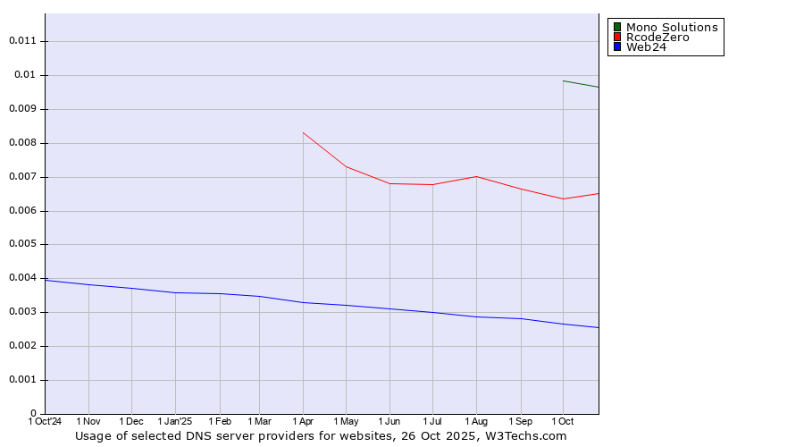Historical trends in the usage of Mono Solutions vs. RcodeZero vs. Web24