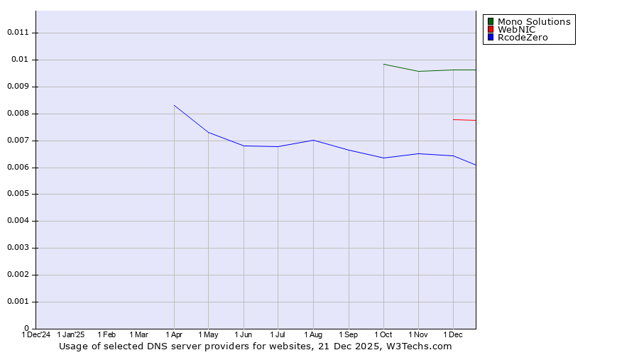 Historical trends in the usage of Mono Solutions vs. WebNIC vs. RcodeZero