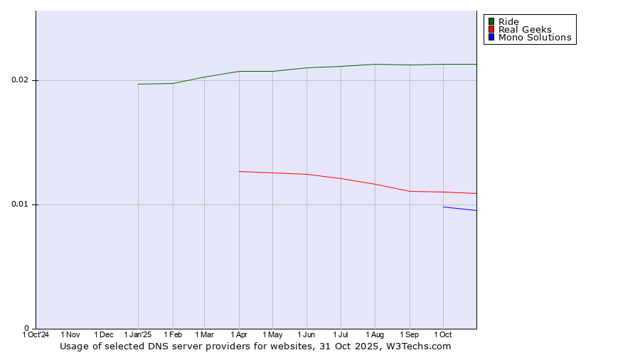 Historical trends in the usage of Ride vs. Real Geeks vs. Mono Solutions
