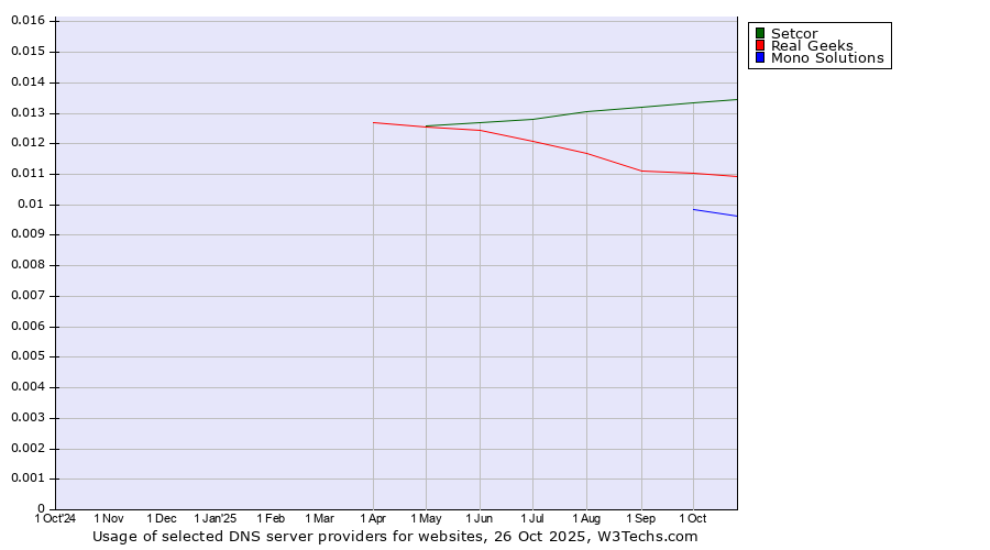 Historical trends in the usage of Setcor vs. Real Geeks vs. Mono Solutions