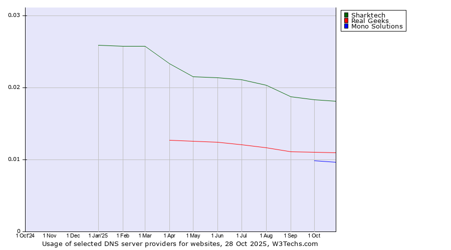 Historical trends in the usage of Sharktech vs. Real Geeks vs. Mono Solutions