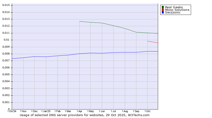 Historical trends in the usage of Real Geeks vs. Mono Solutions vs. Swizzonic