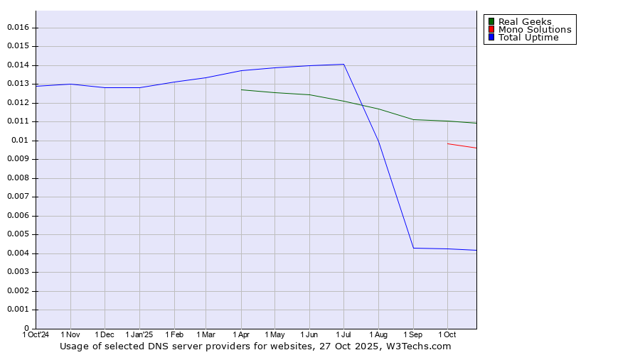 Historical trends in the usage of Real Geeks vs. Mono Solutions vs. Total Uptime