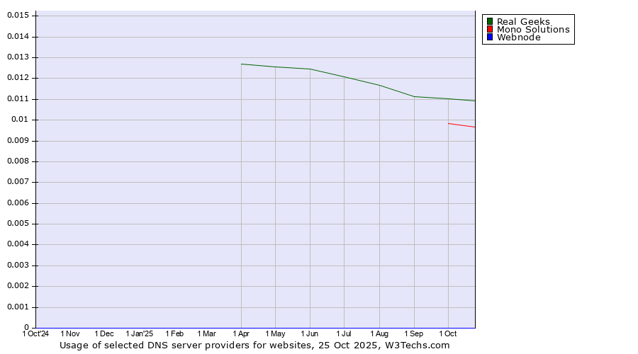Historical trends in the usage of Real Geeks vs. Mono Solutions vs. Webnode