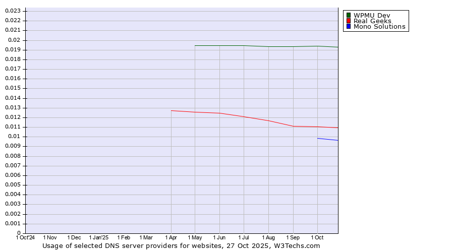 Historical trends in the usage of WPMU Dev vs. Real Geeks vs. Mono Solutions