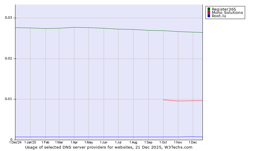 Historical trends in the usage of Register365 vs. Mono Solutions vs. Root.lu