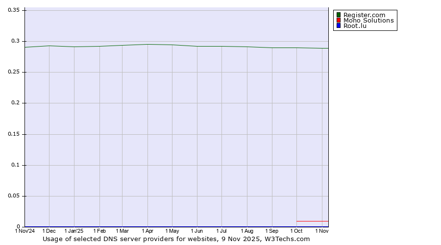 Historical trends in the usage of Register.com vs. Mono Solutions vs. Root.lu