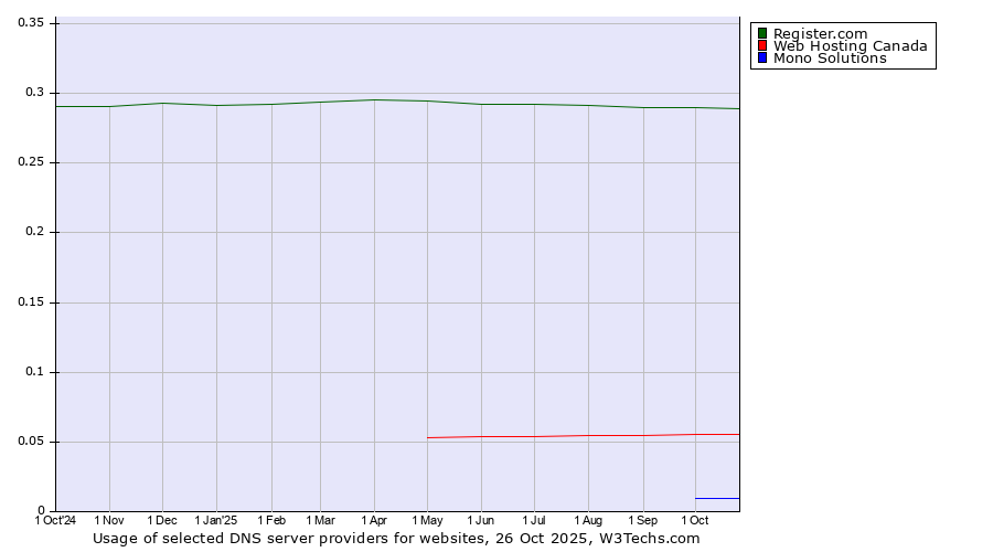 Historical trends in the usage of Register.com vs. Web Hosting Canada vs. Mono Solutions