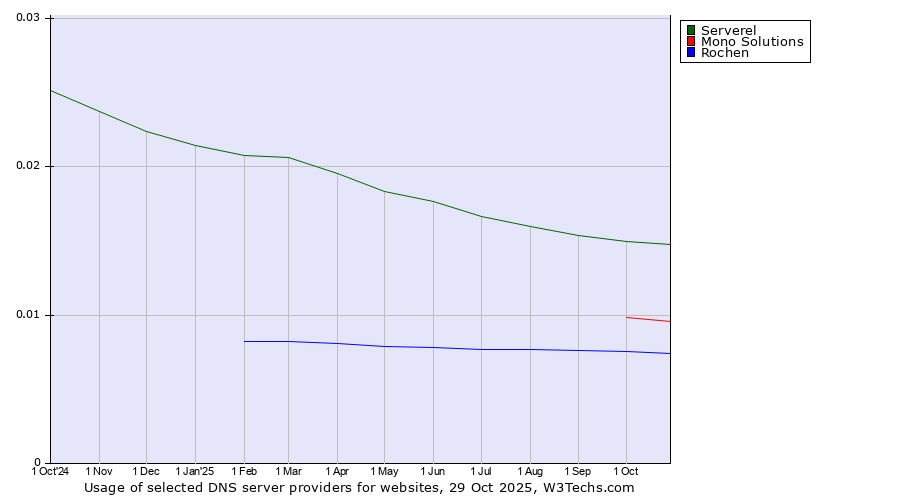 Historical trends in the usage of Serverel vs. Mono Solutions vs. Rochen
